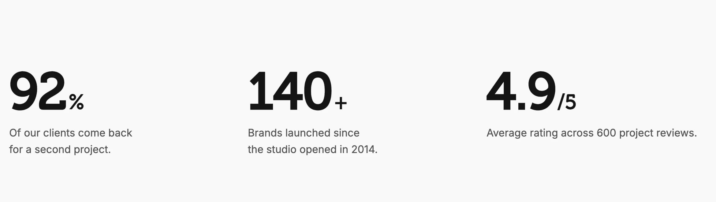 Three stats with large numbers and smaller suffixes: 92%, 140+ and 4.9/5, each with a caption